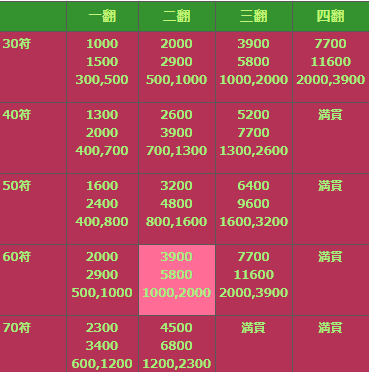 麻雀ルール 点数計算よもやま話 今夜はピンフについて語り合う